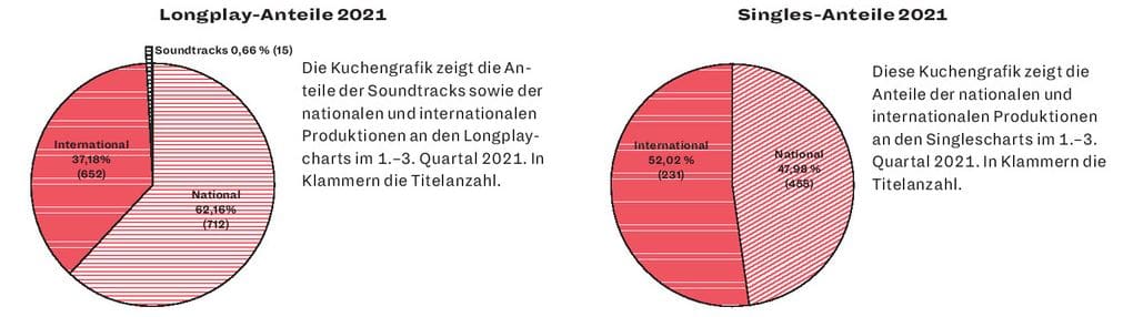 Charts Allemand sur les 3 premiers trimestres 2021 : parts du répertoire domestique et international