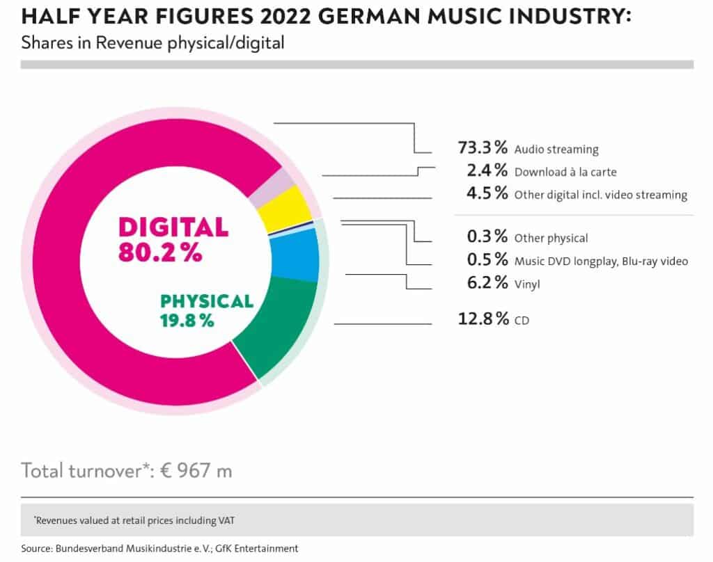 Allemagne | Le marché phonographique continue de progresser au premier  semestre 2022 - CNM - Centre national de la musique
