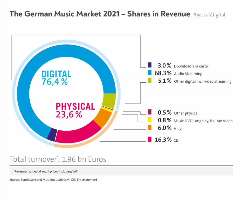 Graphique circulaire du partage des revenus du marché de la musique allemand en 2021