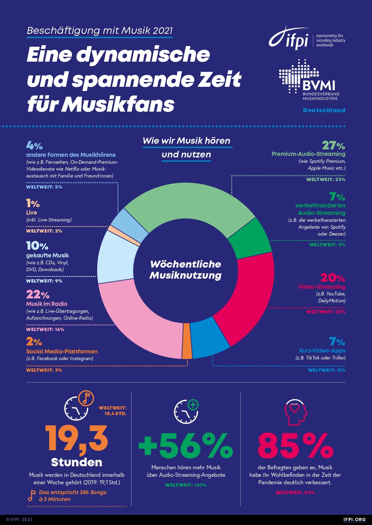 Étude IFPI du 21/10/2021 sur la consommation de musique en Allemagne. 