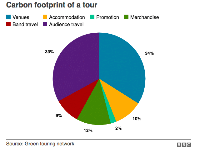L'empreinte carbone en tournée musicale (illustration en anglais) source : green touring network