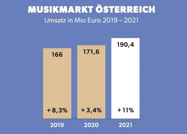 Diagramme de la progression du chiffre d'affaires du marché de la musique enregistrée autrichien.