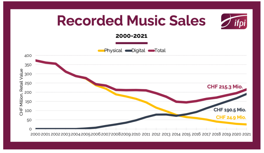 Graphique des chiffres d'affaires dans le domaine de la musique enregistrée 