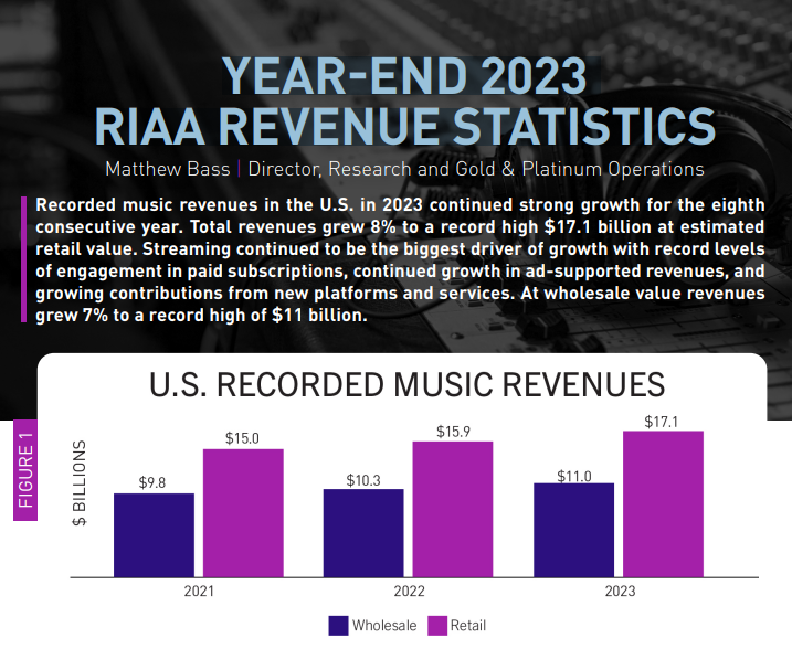 USA – Croissance de 8% des revenus du marché de la musique enregistrée en 2023