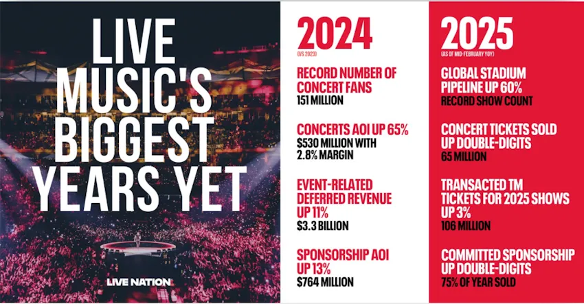 La croissance des revenus de Live Nation plafonne