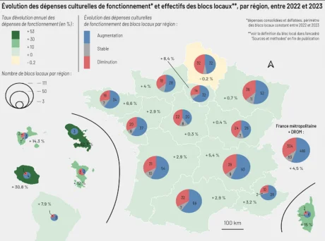 DEPS : 10,7 Md€ de dépenses culturelles par les collectivités territoriales en 2023 (+ 3,7 %)