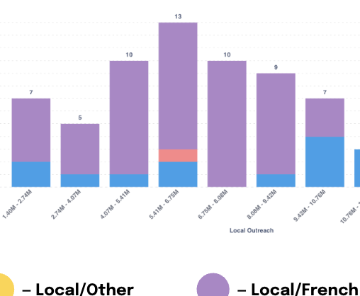 Découvrabilité algorithmique et équité culturelle sur les plateformes de streaming musical : une étude de cas en France et au Québec