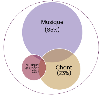 Baromètre de l'emploi dans le secteur de la musique et du spectacle vivant